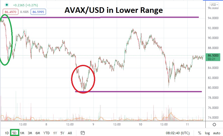 Análisis Técnico del AVAX/USD